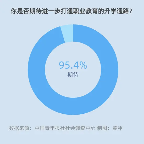 打通职业教育升学渠道