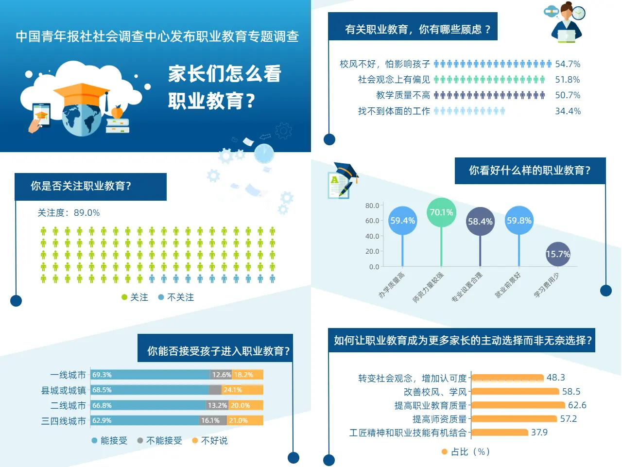 青年报对职业教育的调查