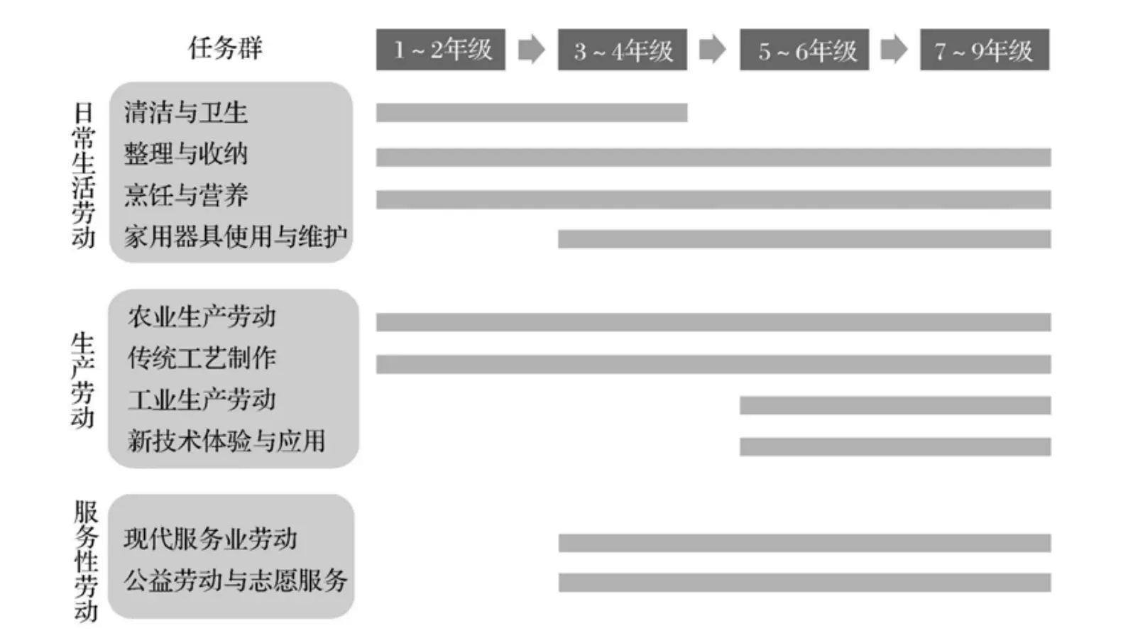 劳动课任务群