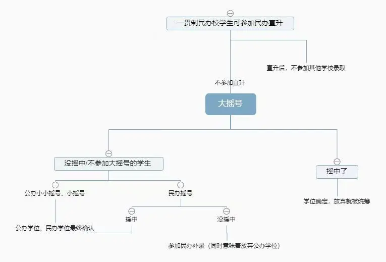 2022年成都小升初摇号政策