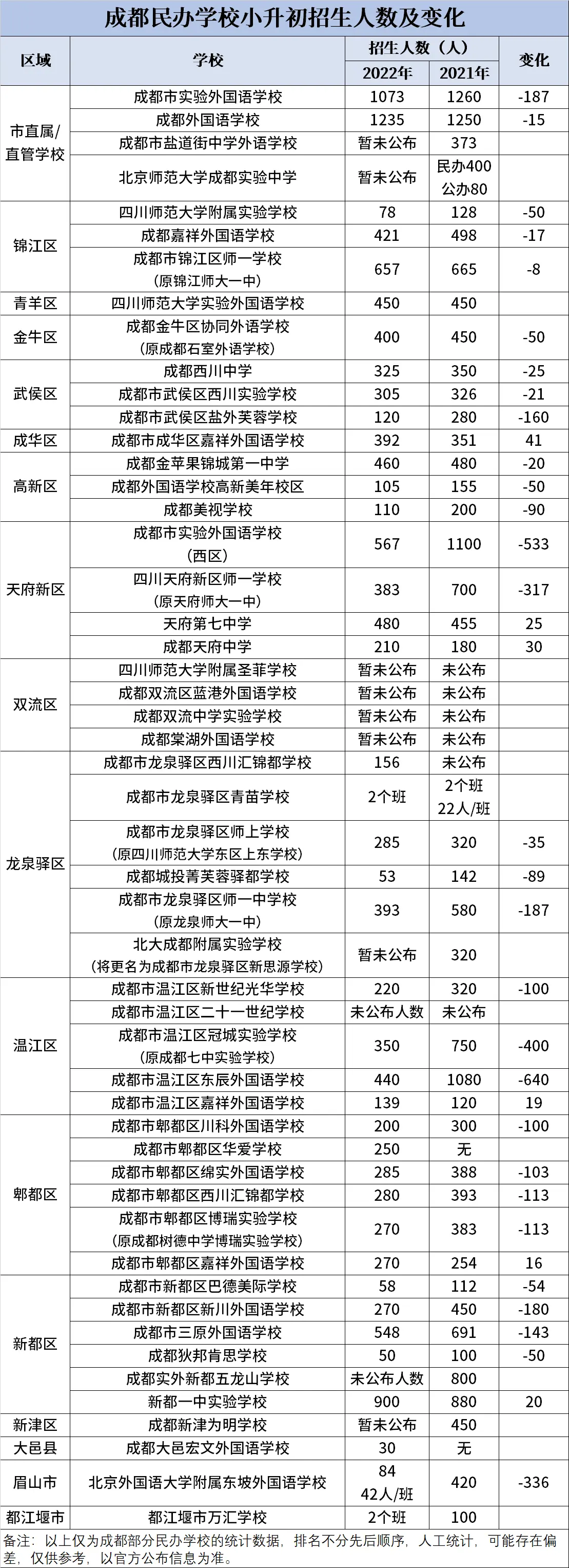 2022年成都民办学校小升初招生人数变化