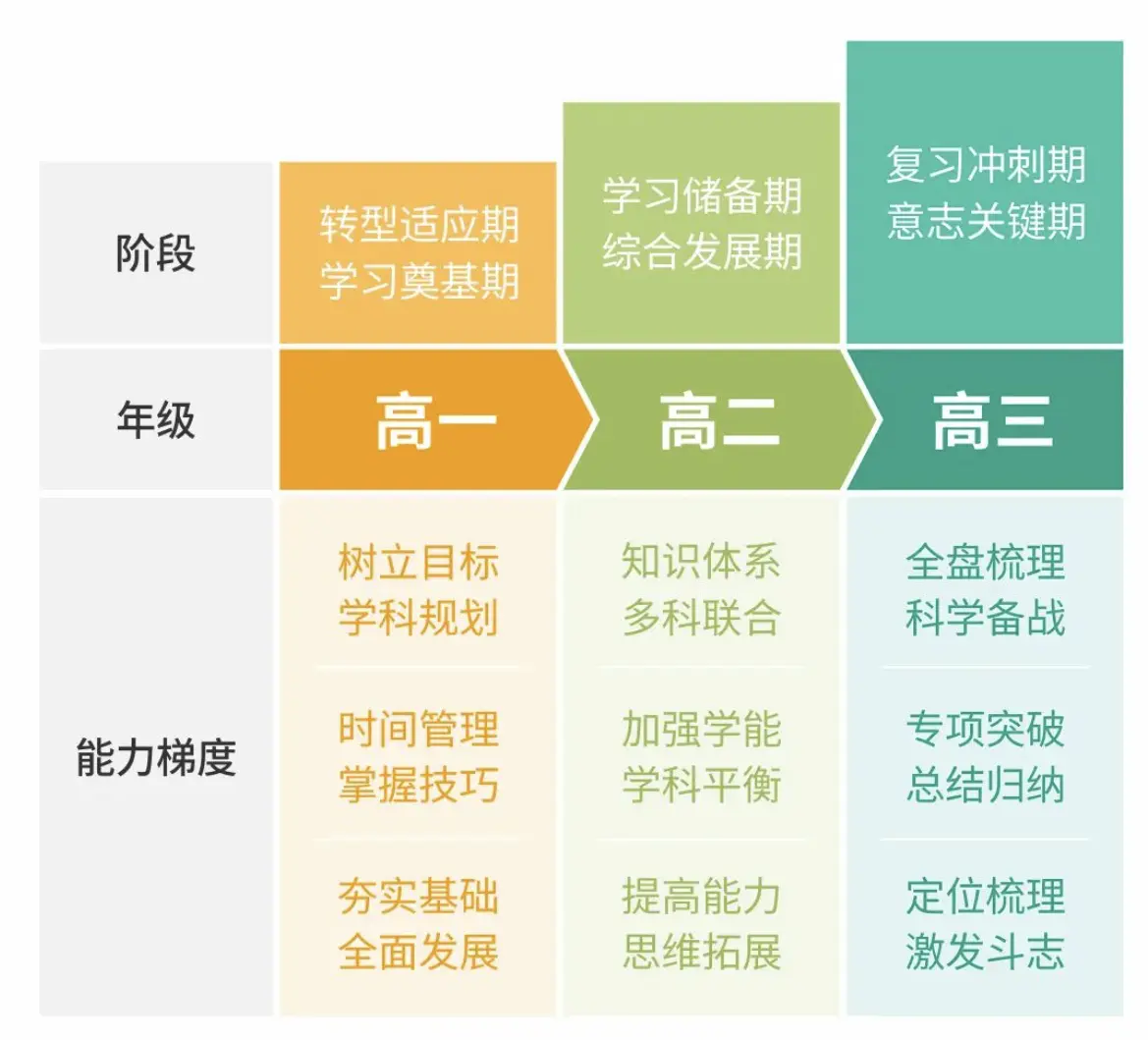 高中不同阶段学习任务和目标
